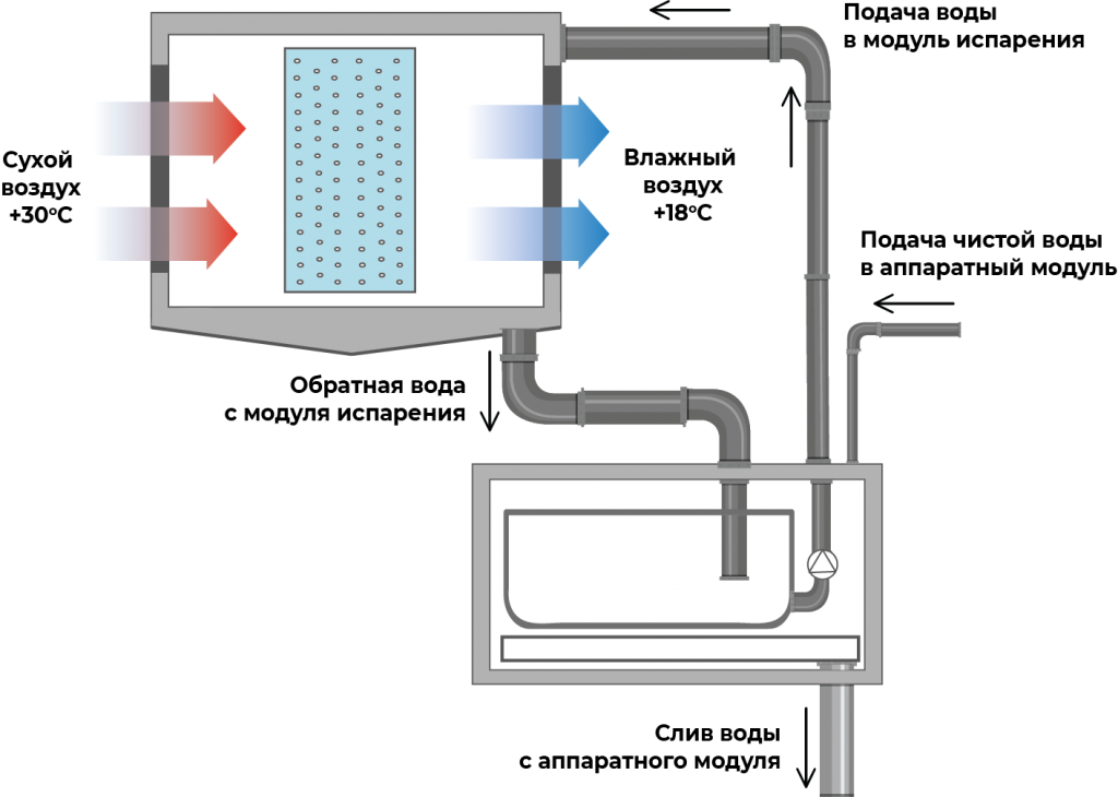Новое оборудование - Адиабатический увлажнитель HumiBox
